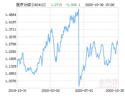 华宝中证医疗指数基金今天上涨,为什么我收益下降？