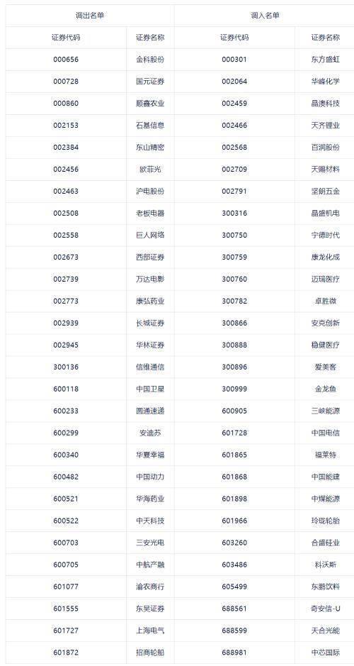 怎样查中证500样本股票