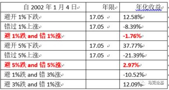 熊市中是不是每天最高涨幅排行只有3%~2%，其余都是跌 ?