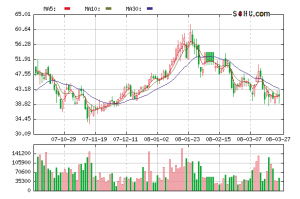 我想请教大家601666平煤天安这支股票的走势。