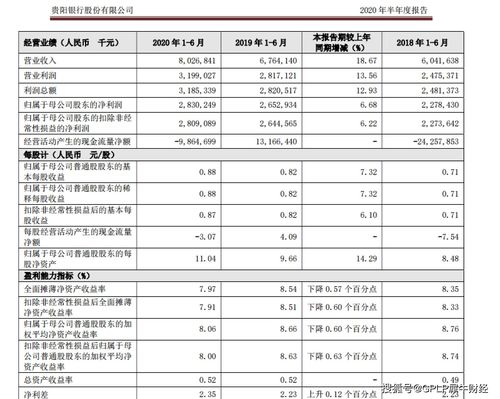 贵阳银行投资收益12亿暴增6.5倍 不良率1.48%次级类贷款九月陡增七成