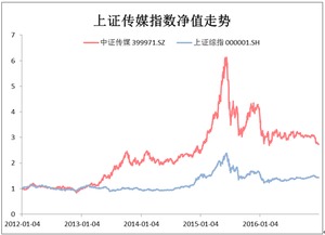 怎么知道我买的基金是上证指数还是深圳指数怎么判断基金当天是涨是跌因为这个数据要在三点钟之后才能出来