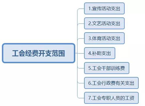 工资总额的2%计提工会经费？工会经费怎么上缴,比例是多少