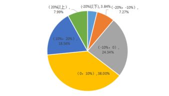 私募股权基金年化收益 私募基金的年化收益率有多高