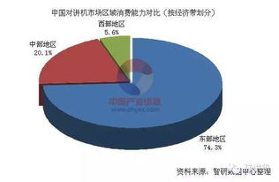 对讲机目标客户群体调查 