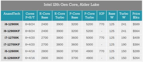 Intel发布6款12代酷睿处理器,最低2089元,最高4989元