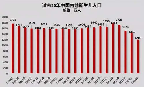 去年出生人口减少265万,三孩政策放开,专家建议生一个奖励100万