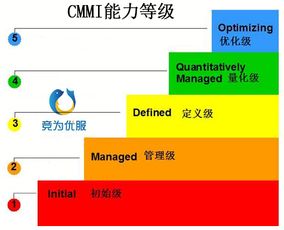 什么情况下可以申请CMMI3认证？