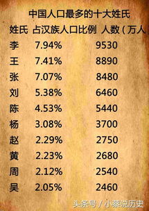中国姓氏排名榜,人数最多的姓氏有哪几种呢 看一看你的在哪呢 