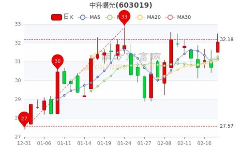 中科曙光股票股票怎么从100多掉到50了