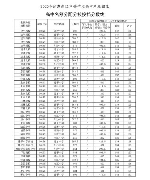 2020上海中考分数线 2020年上海中考录取分数线是多少