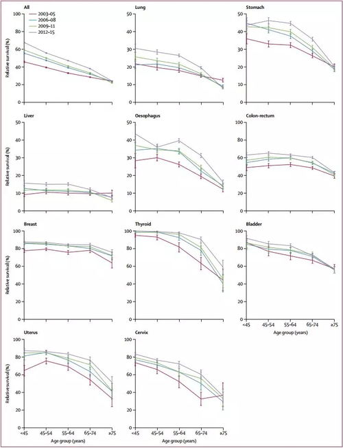 中国癌症12年大数据 癌症生存率变化大 