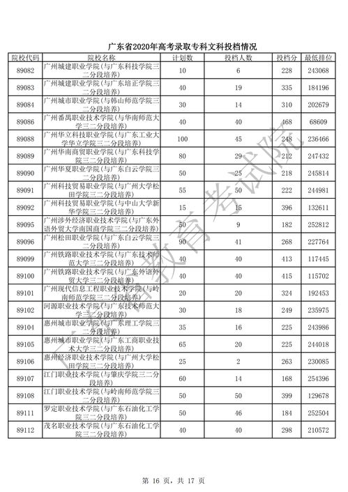 广东专科投档情况,广东省投档分数线(图1)