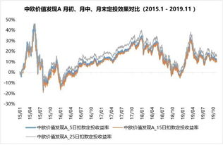 定投扣款期是15号，那我的基金买进是按哪天的净值啊？什么是通货膨胀，什么是通通涨啊？