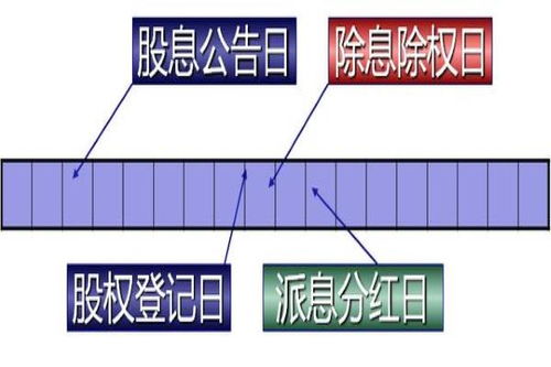 股权登记日、除息日、派息日，都是什么意思？