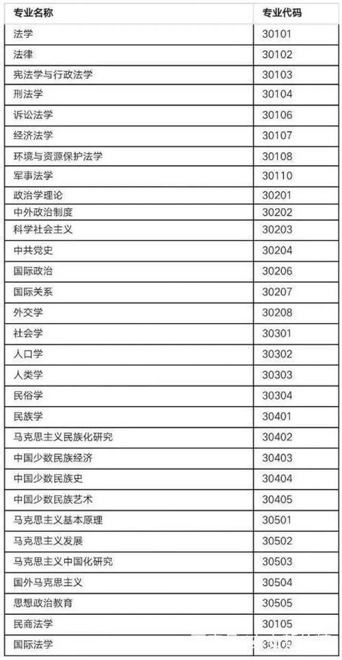 22考研 不考数学的120个专业汇总