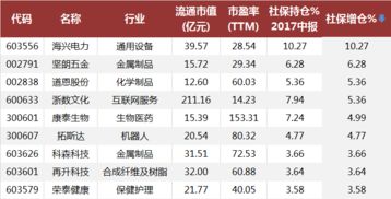 如何知道社保基金持仓、增仓的股票