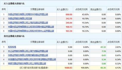 股票兰石重装为什么不能卖