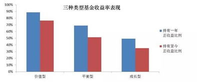 价值型，平衡型，成长型都基金是什么意思？？？