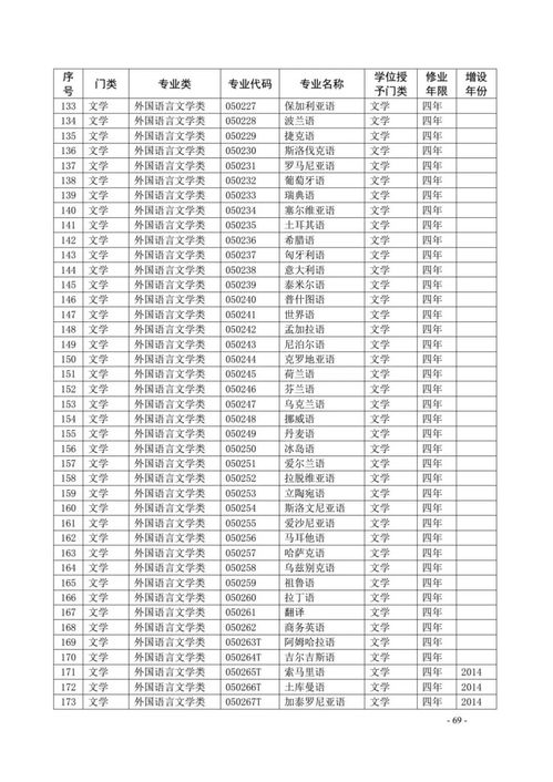 12年大学专业目录,本科专业目录中所列的十二个学科门类有哪些(图2)