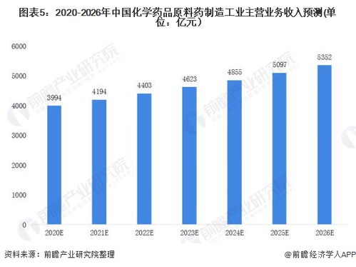 2020年中国医药行业化学原料药市场规模与 十四五 发展前景分析