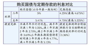 国债怎么购买