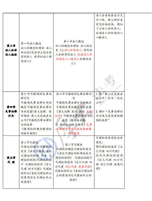 2021年法考民法的考查内容有哪些变化 全在这了