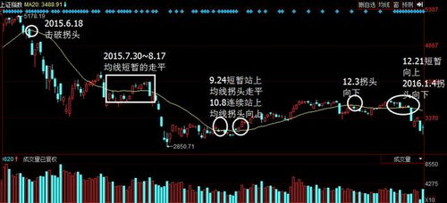 手中股票跌破60日均线是否意味着下跌趋势形成？