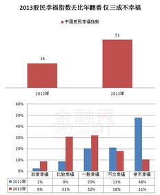 报告称股民幸福指数51 超七成股民看涨后市 