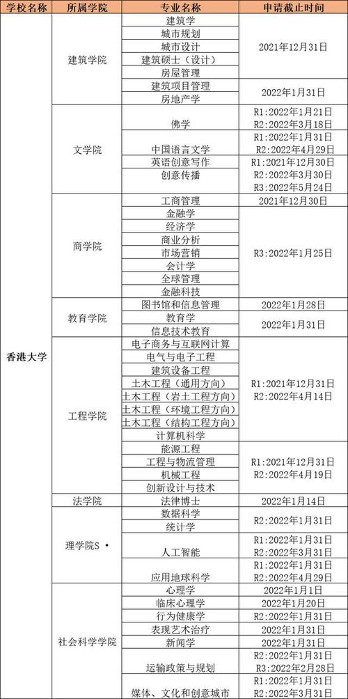 香港各大学研究生申请条件和时间