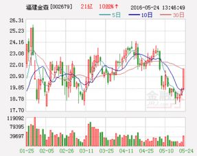 股票高手解答，002679 福建金森后市怎么操作