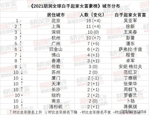 马秀慧 周晓萍超越董明珠 2021胡润全球女富豪榜发布