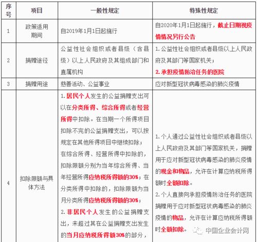 怎样查找上市公司的捐赠支出？最好能有简便的方法，而不是在公司的财务报告中手工整理