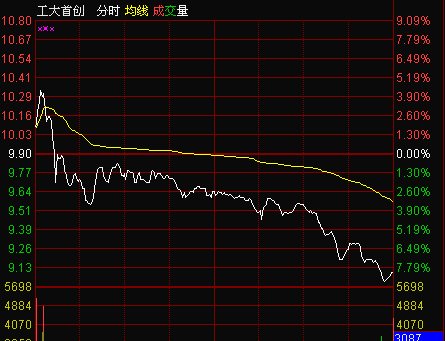 如何从分时图看庄家是洗盘还是出货