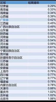 广州人离婚率全国第四 其中离婚率最高嘅区系