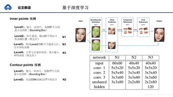 人脸对齐 人脸关键点检测发展概述 含数据集及论文解读
