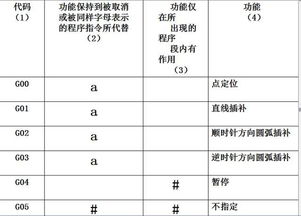 数控编程中，G98和G99一般都什么条件下各自使用？