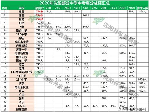 2020年沈阳市中考录取分数线，2020年沈阳中考各学校录取分数线