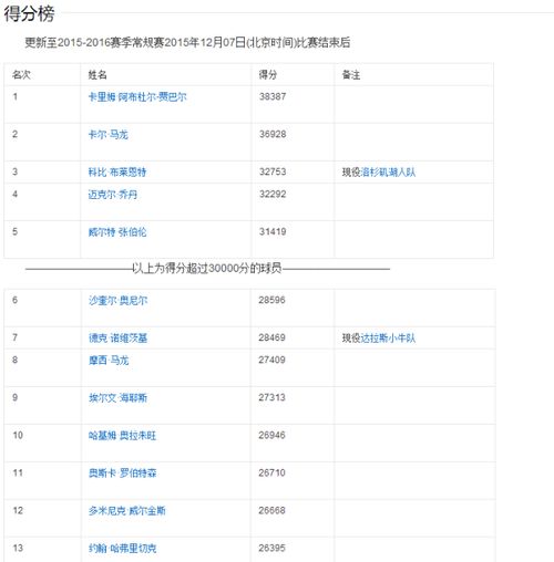 nba总得分数排行榜,nba总得分排名最新排名