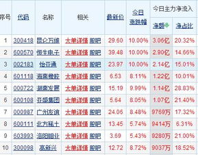 有色板块火爆沪指五连阳,主力数亿买入10个股 