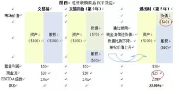 杠杆收购是否可以增加企业的价值，为什么