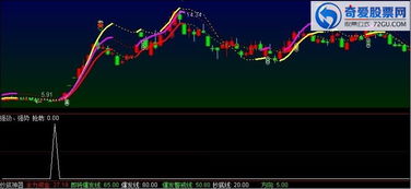通达信强劲，强势选股指标，准确率达到99%无未来信号太少怎么办