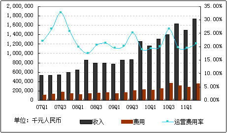 美高梅中国第二季度净收益为7.41亿美元，早盘涨幅接近5%。