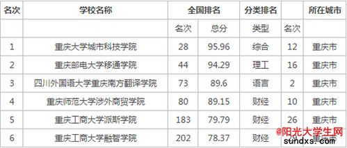 重庆三本大学，重庆三本院校