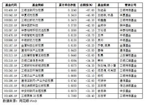 我的基金买了三年多还亏30%多怎么办?