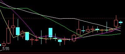 股票图形的周线怎么看的