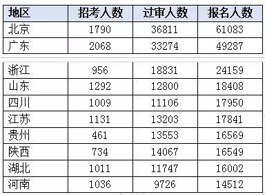 国考数据丨报名人数超40万 三个职位超越 千里挑一