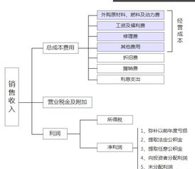 现金流量表中为什么用调整所得税