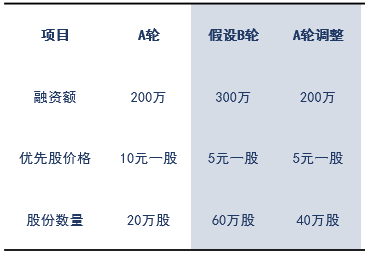 A投资10万、B投资10万、C 投资3万，怎样分配股权，如何用公式计算