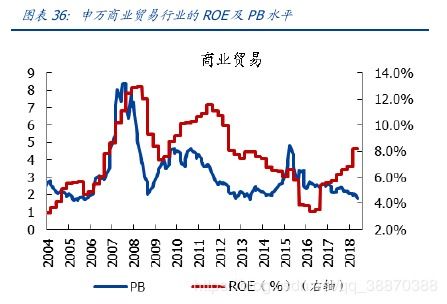 roe多少比较好